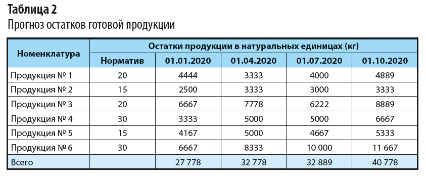 Общий объем продукции по плану 15 тыс нормо часов плановый объем выпуска продукции 300 штук